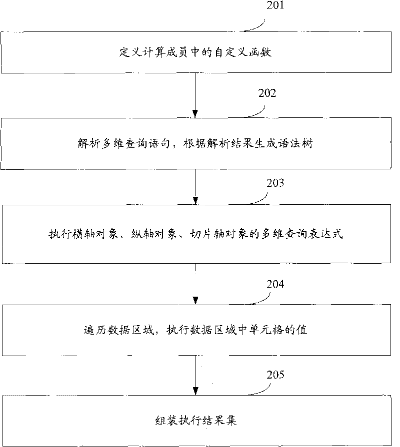 Method and device for analyzing multi-dimensional query sentence in online analysis processing server