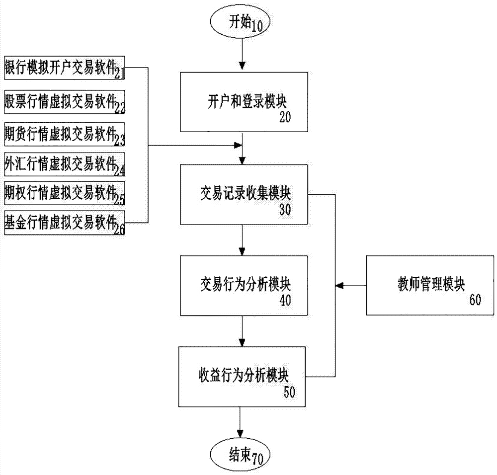 Financial investing and financing simulation practical training system and method by combining teaching with practice