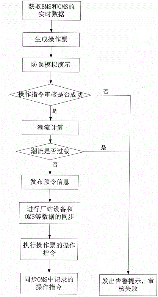 Intelligent operation ticket management method and system for achieving integration with an EMS and an OMS