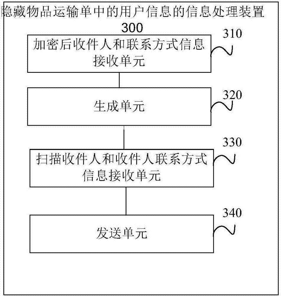 Information processing method and device for hiding user information in article transport document