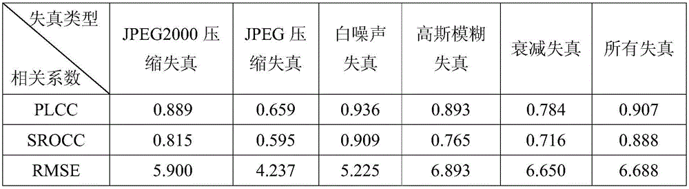 Generalized regression neural network based non-reference stereoscopic image quality evaluation method