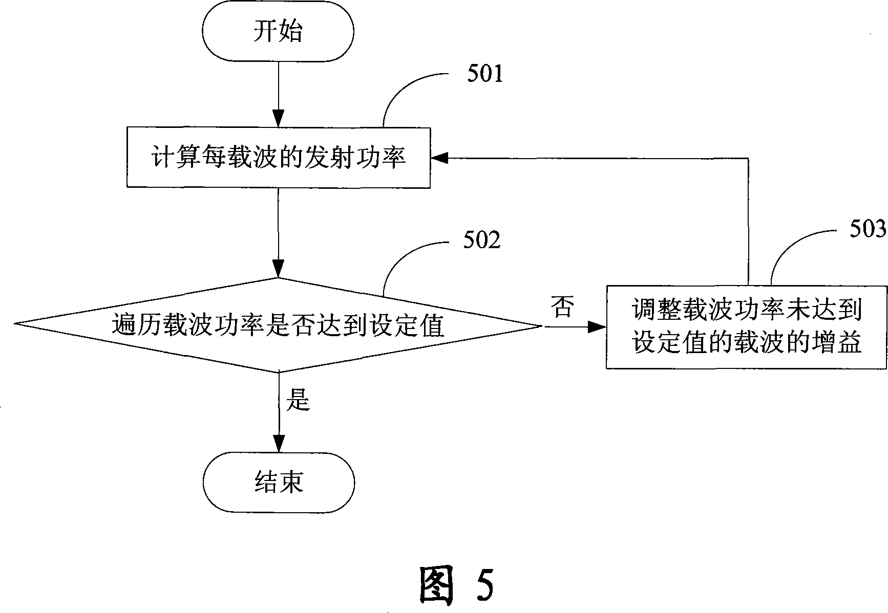 Marking method and device for carrier transmission power of multi-carrier radio communication system