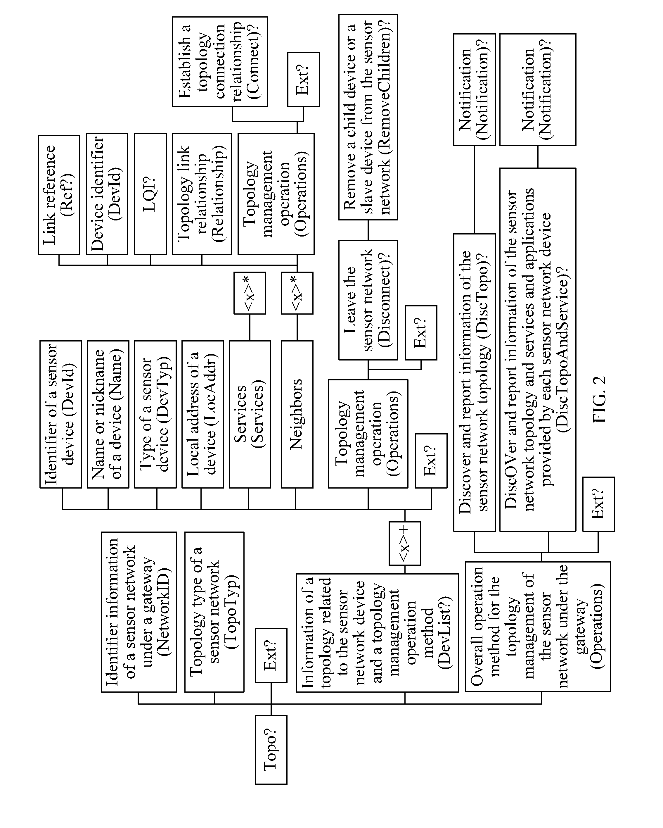 Method for remotely managing a sensor network topology and gateway