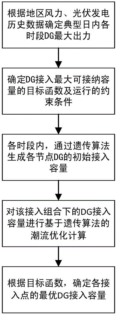 Regional distributed generator (DG) maximum penetration level calculation method based on genetic algorithm