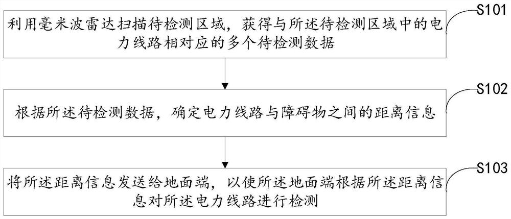 Power line detection method, millimeter wave radar, system and storage medium