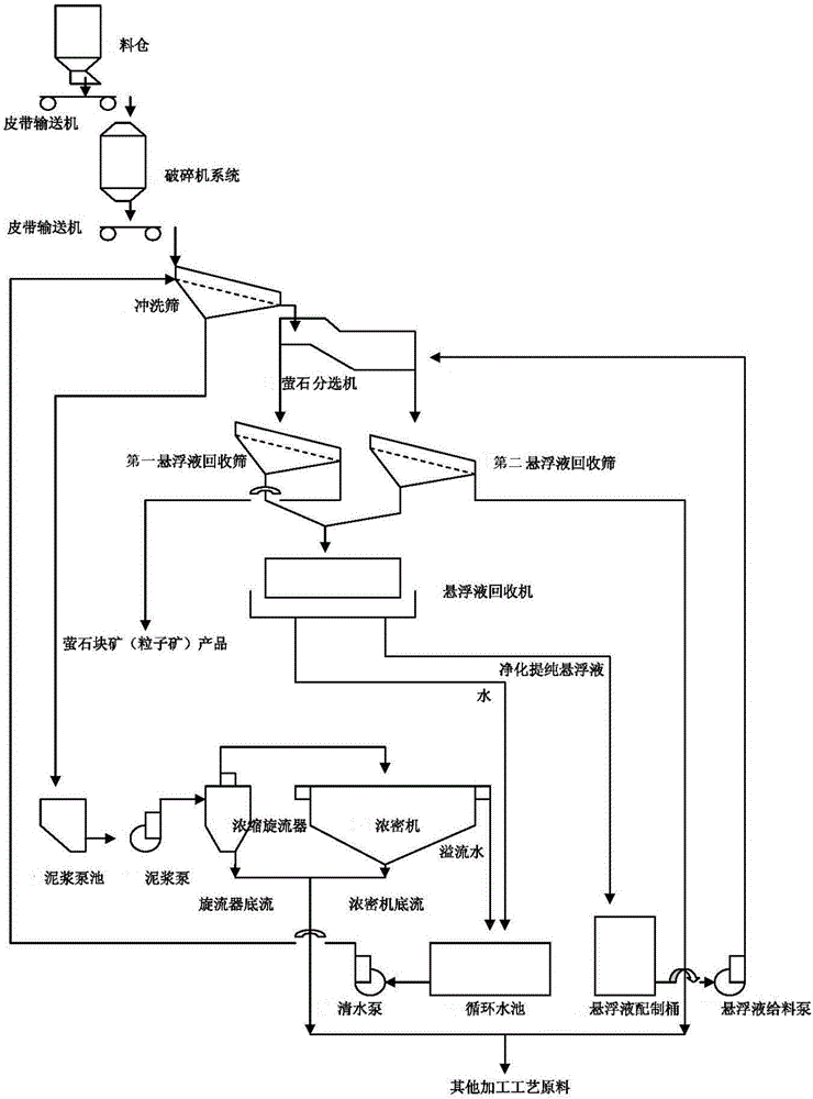 Fluorspar lump ore and particle ore reselection process