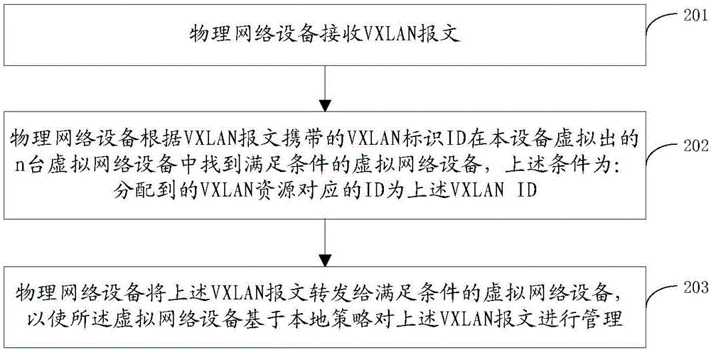 Equipment management method and device applied to VXLAN