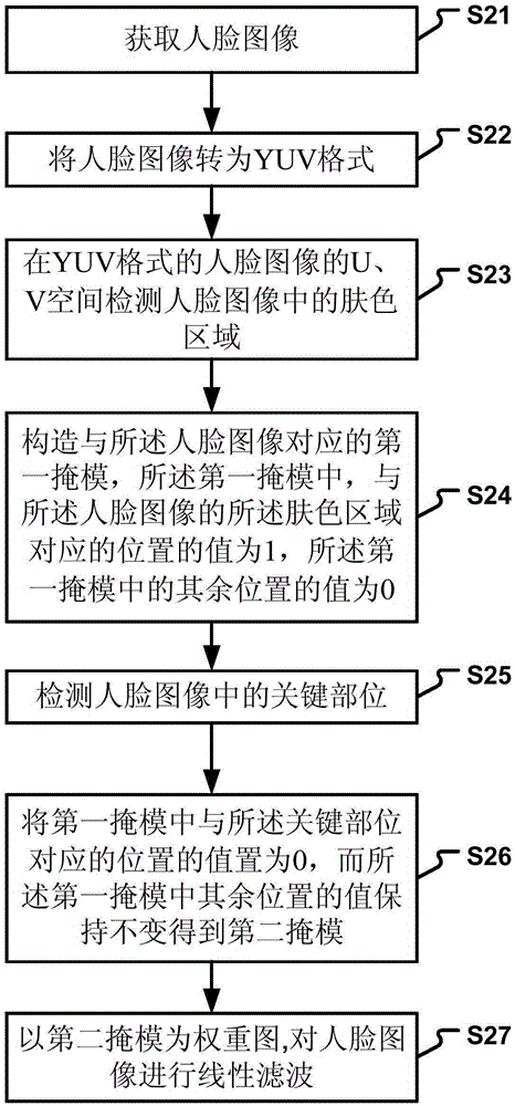 Facial image processing method and device