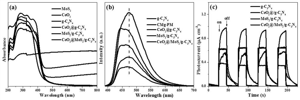 a ceo  <sub>2</sub> @mos  <sub>2</sub> /g-c  <sub>3</sub> n  <sub>4</sub> Ternary composite photocatalyst and preparation method thereof