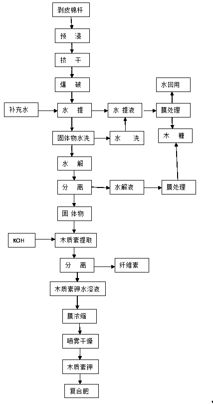 Method for preparing compound fertilizer by utilizing lignin extracted from cotton stalks