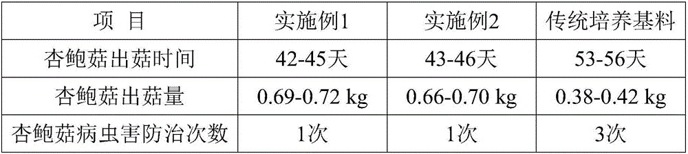 Domestic fungus culture base material prepared by using furfural slag