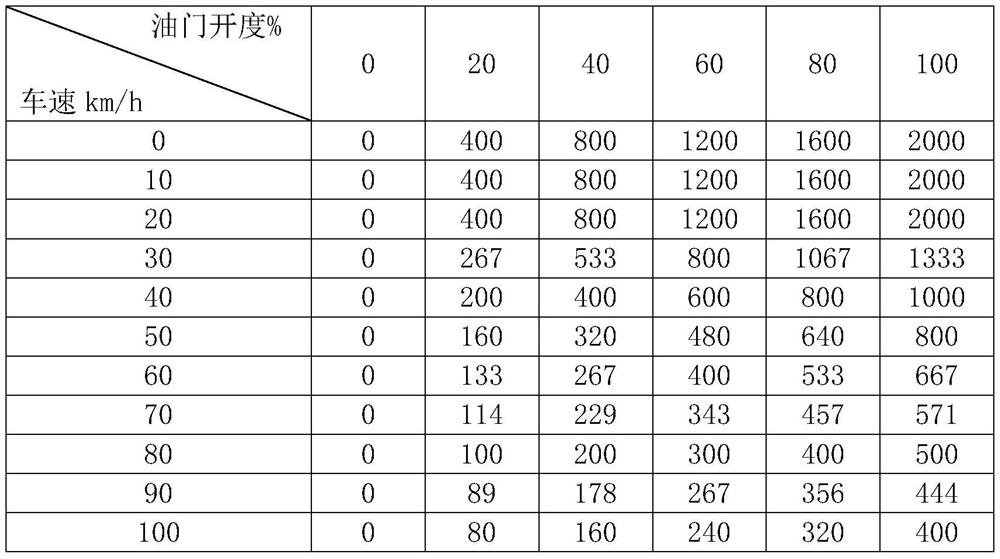 A vehicle, torque output method and device