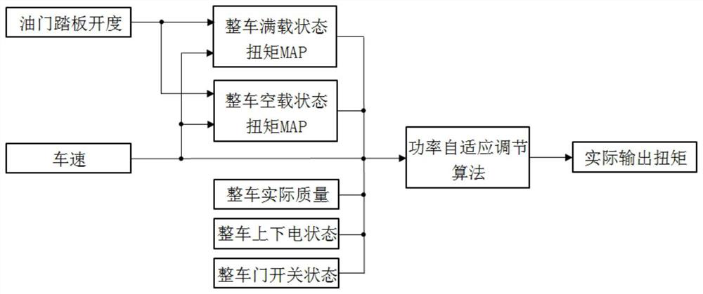 A vehicle, torque output method and device