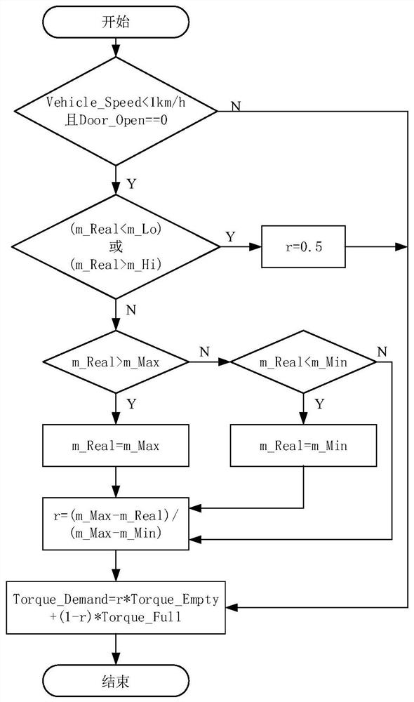 A vehicle, torque output method and device