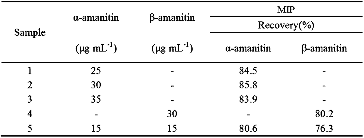 Amanitin Molecularly Imprinted Materials for Solid Phase Extraction of α-amanitin and β-amanitin