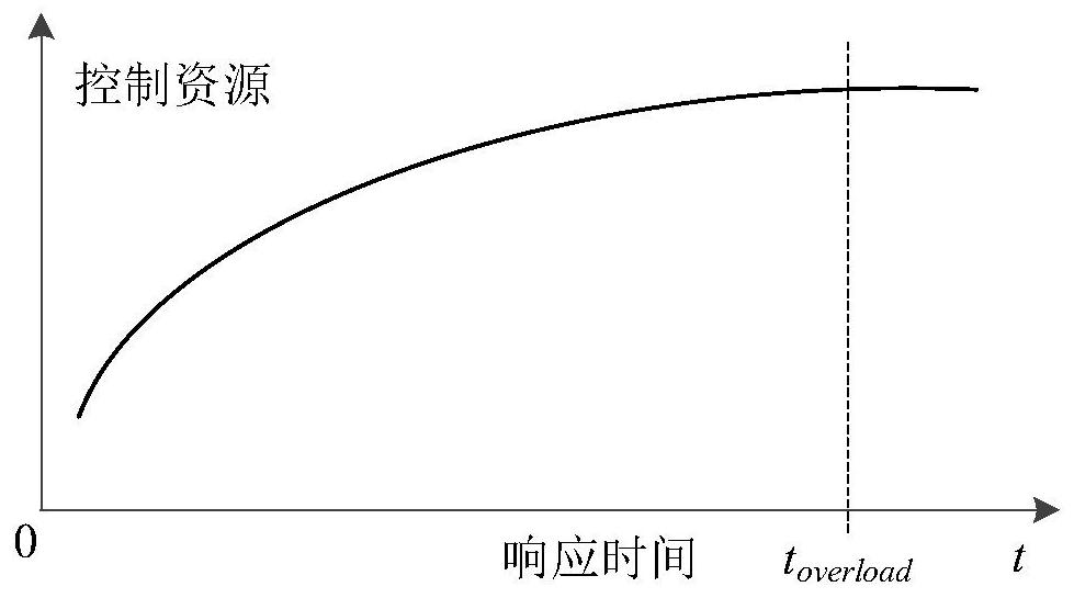 Coordination and optimization method and system for segmental line overload protection control