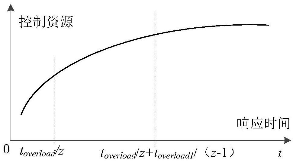 Coordination and optimization method and system for segmental line overload protection control