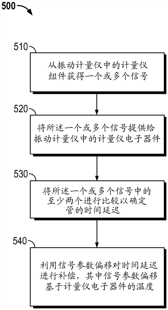 Temperature Compensation of Signals in Vibration Meters