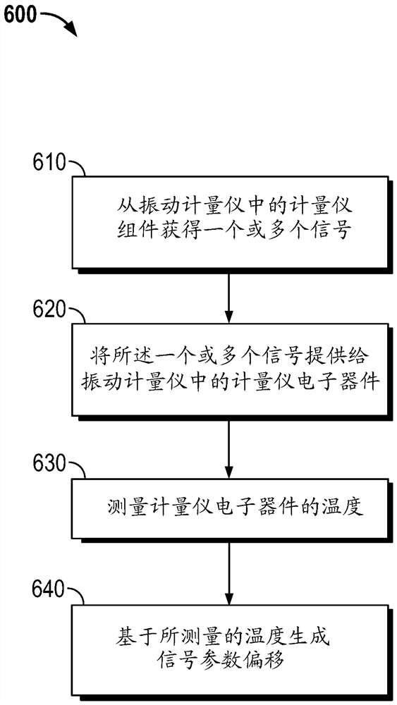 Temperature Compensation of Signals in Vibration Meters