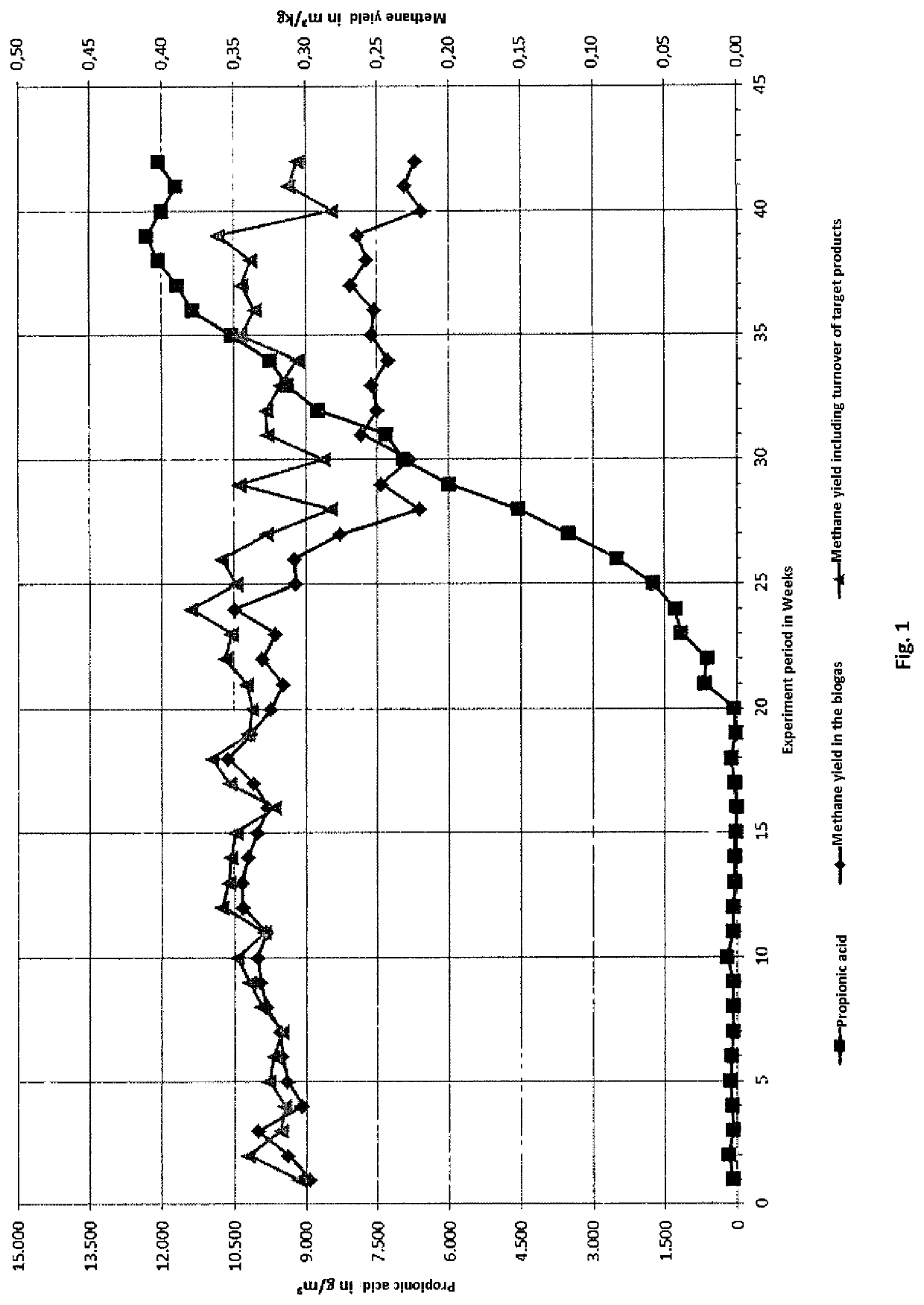 Method for material use of organic substrate