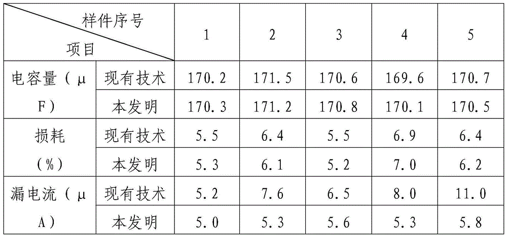 Aging method for high temperature resistant tantalum capacitor