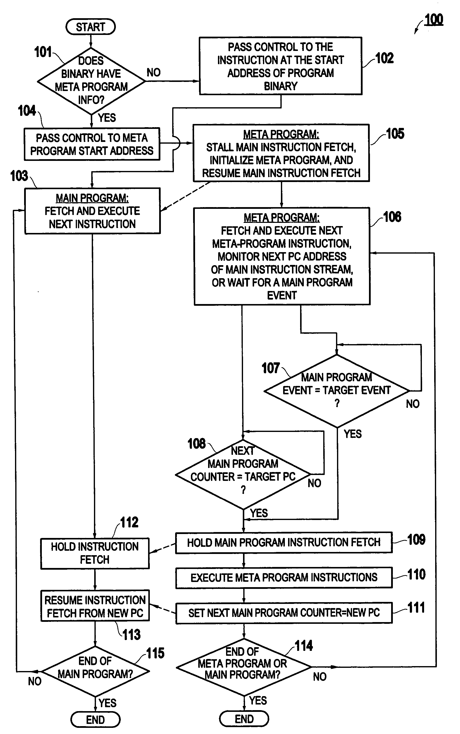 Method and apparatus for a computing system using meta program representation