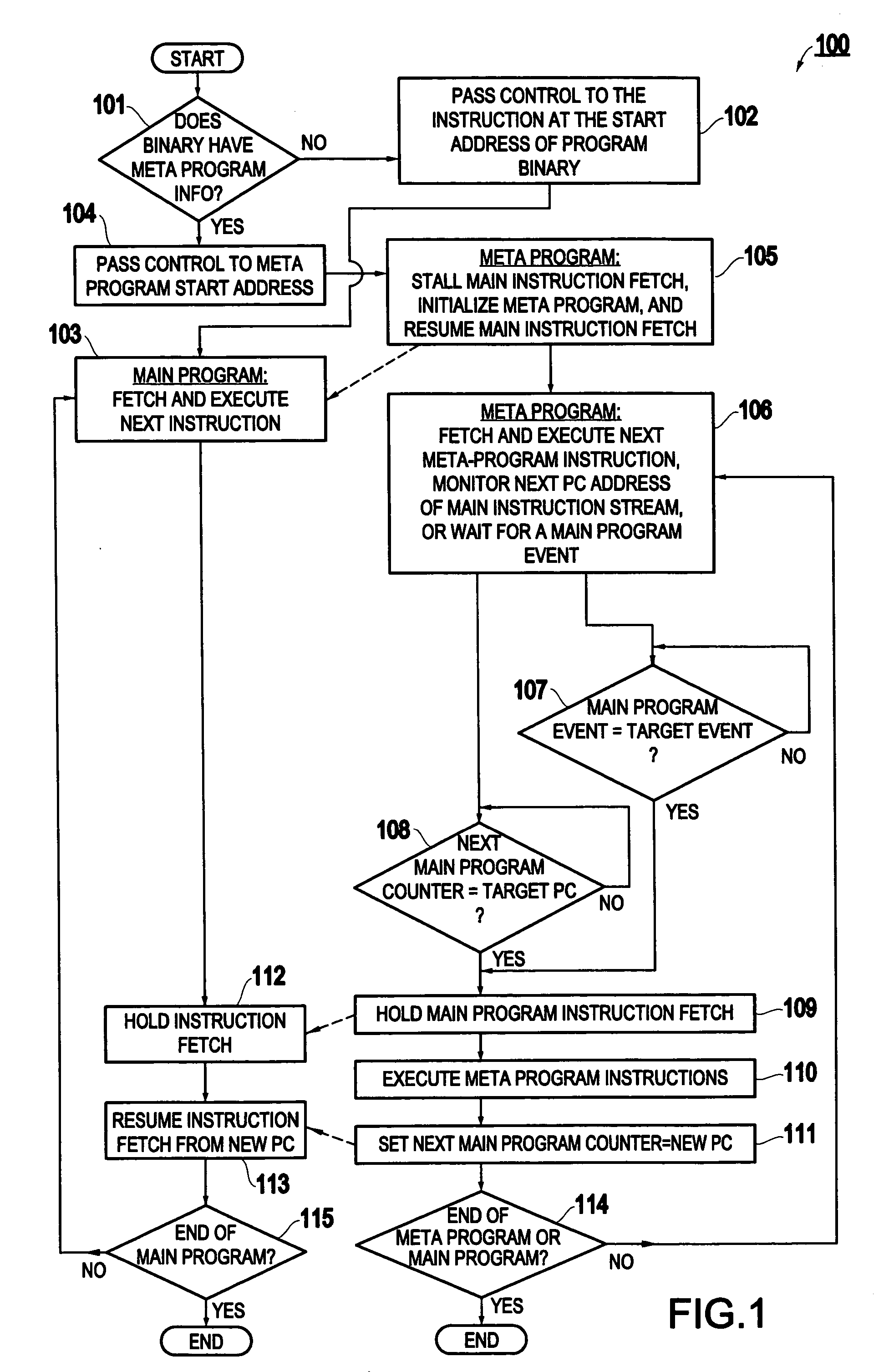 Method and apparatus for a computing system using meta program representation