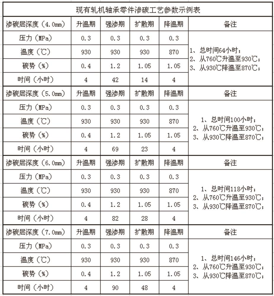 Carburizing heat treatment process for rolling mill bearing part