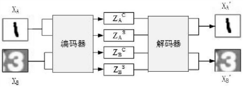 A Cross-Domain Variational Adversarial Autoencoder Method