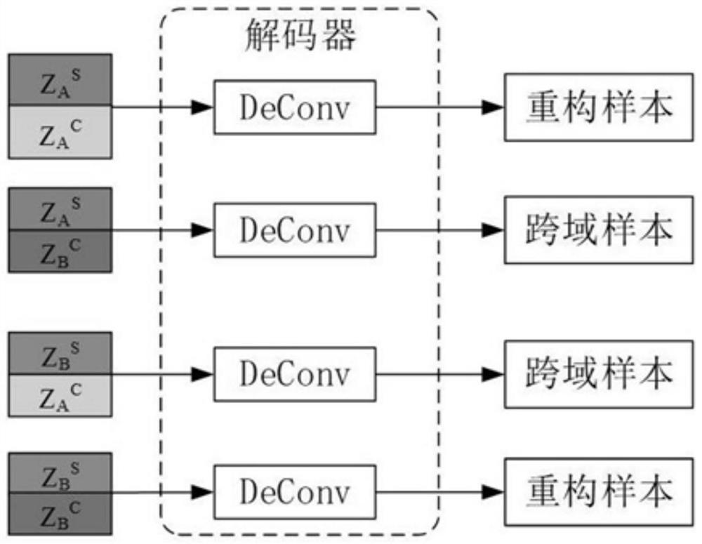 A Cross-Domain Variational Adversarial Autoencoder Method