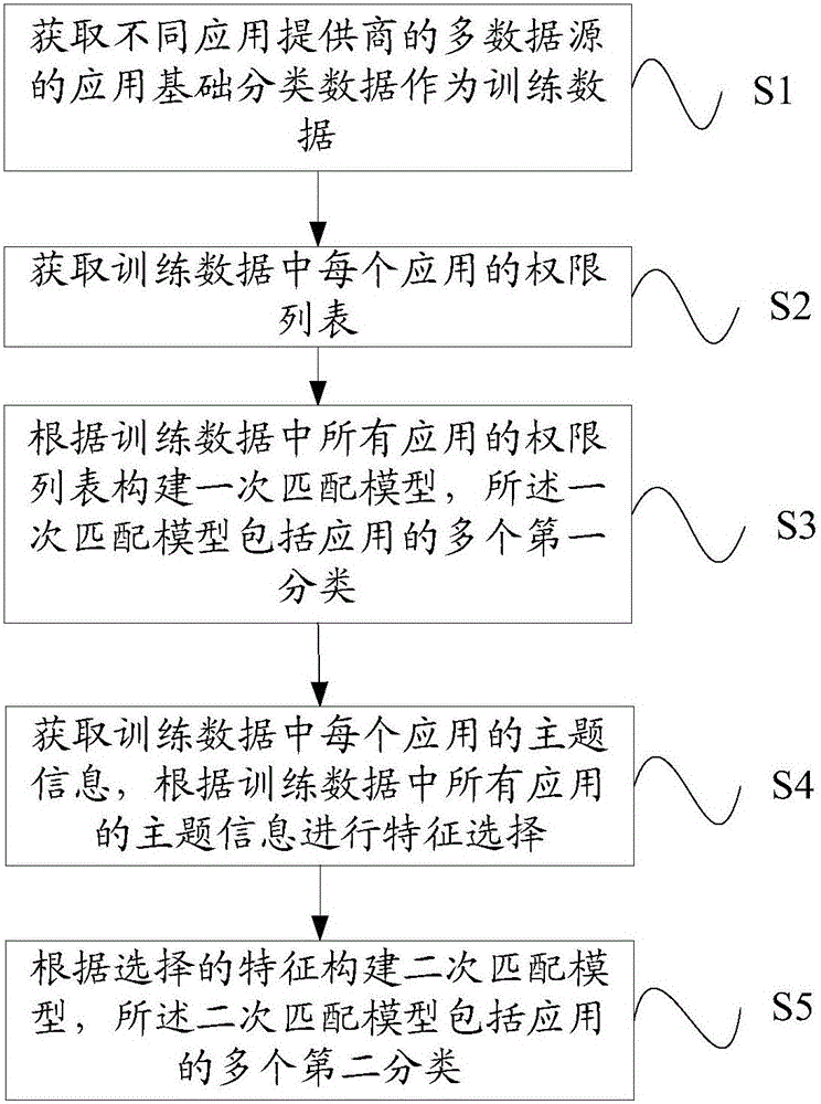 Application classification model constructing method and system and application classification method and system