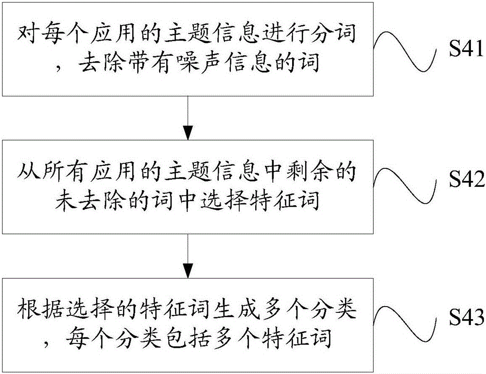 Application classification model constructing method and system and application classification method and system