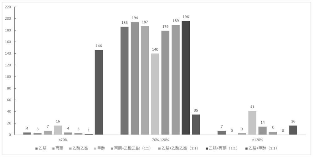 A gc-orbitrap-ms screening analysis method for pesticide residues in food of animal origin