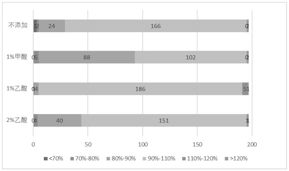 A gc-orbitrap-ms screening analysis method for pesticide residues in food of animal origin