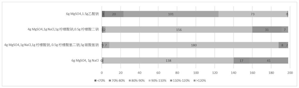 A gc-orbitrap-ms screening analysis method for pesticide residues in food of animal origin