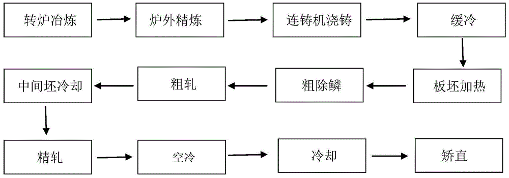 Preparation method and application of x80m pipeline steel resistant to low temperature and large strain