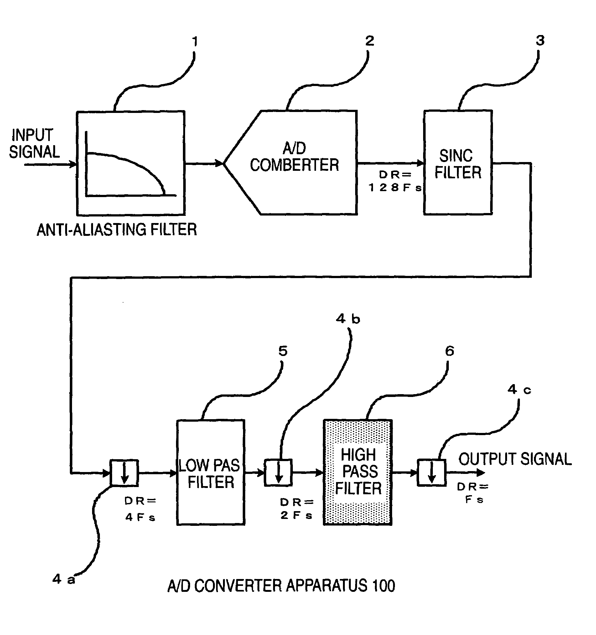 A/D converter apparatus and D/A converter apparatus including a digital filter