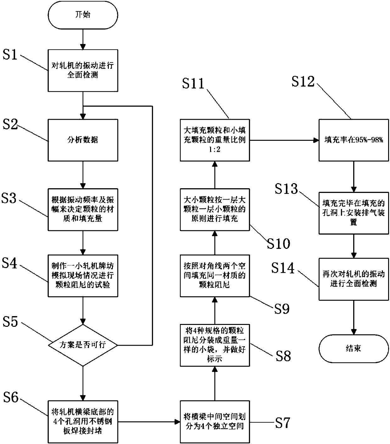 Thick plate mill with filling particle damping and filling method thereof