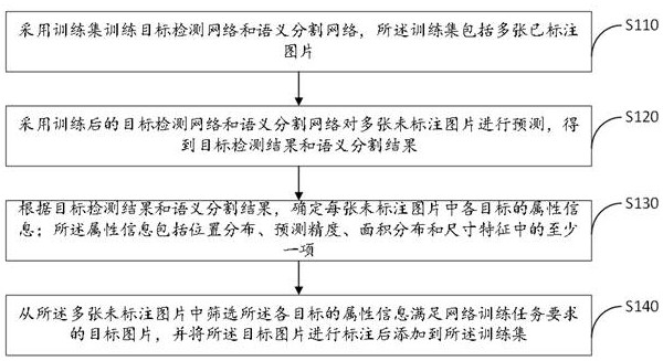 Screening method, device, equipment and readable storage medium for picture training set