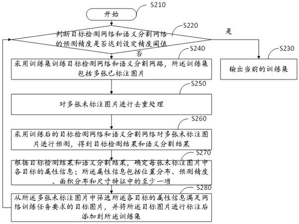 Screening method, device, equipment and readable storage medium for picture training set