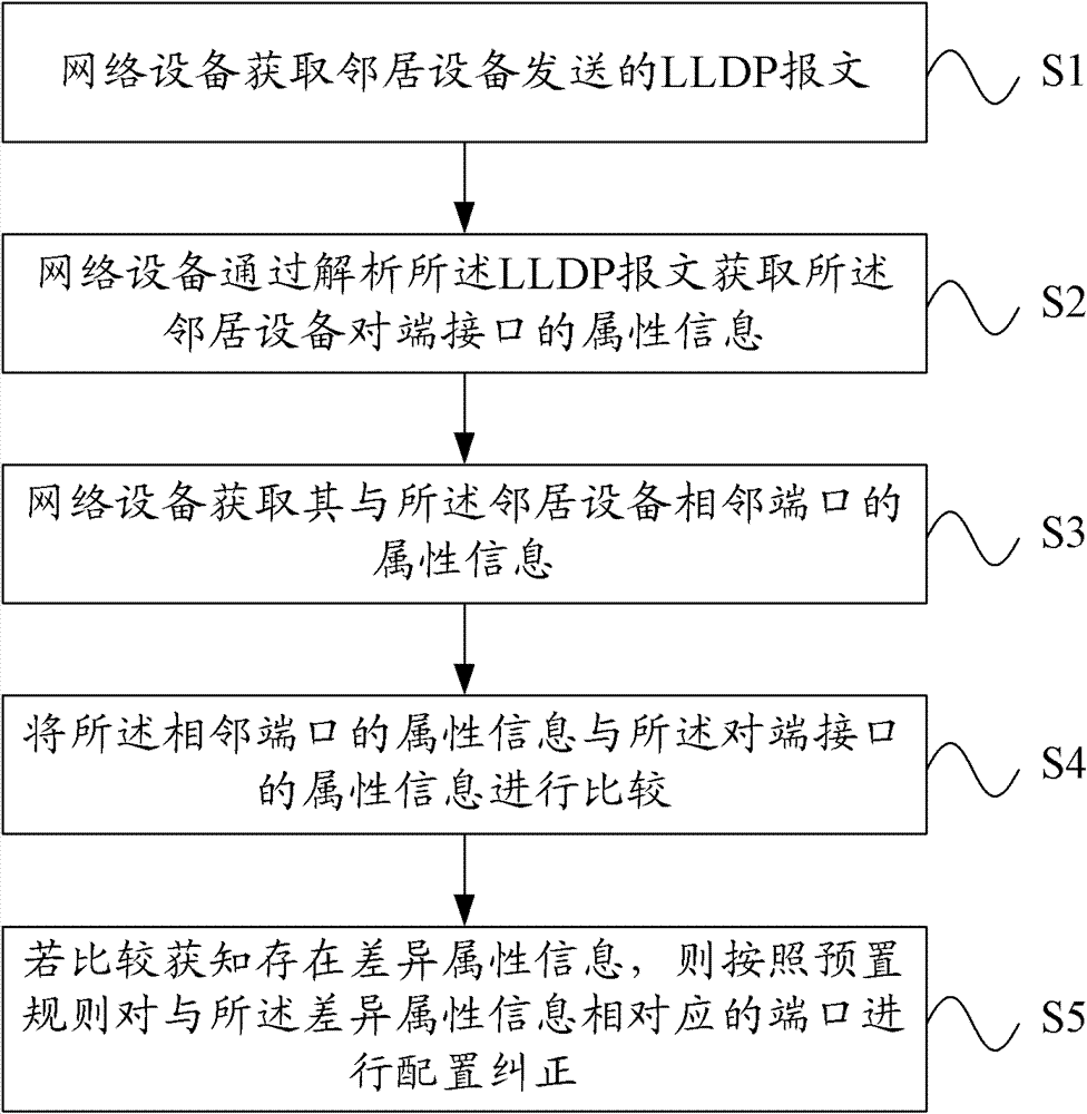 Network device configuration correcting method and network device