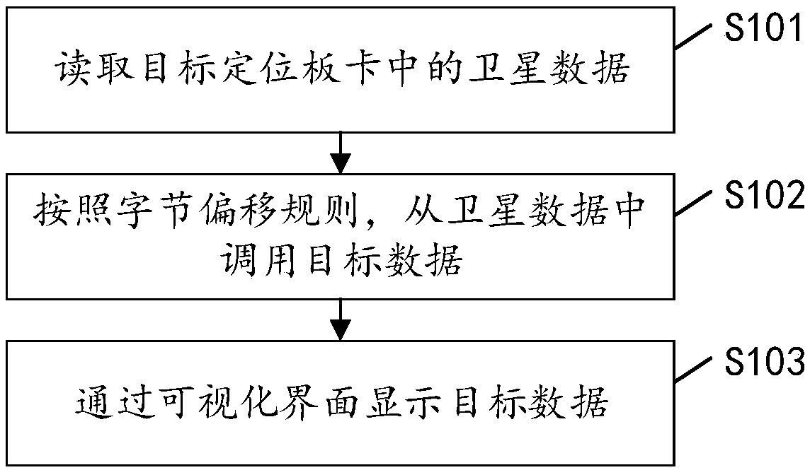 Visual display method, apparatus and device of satellite data and storage medium