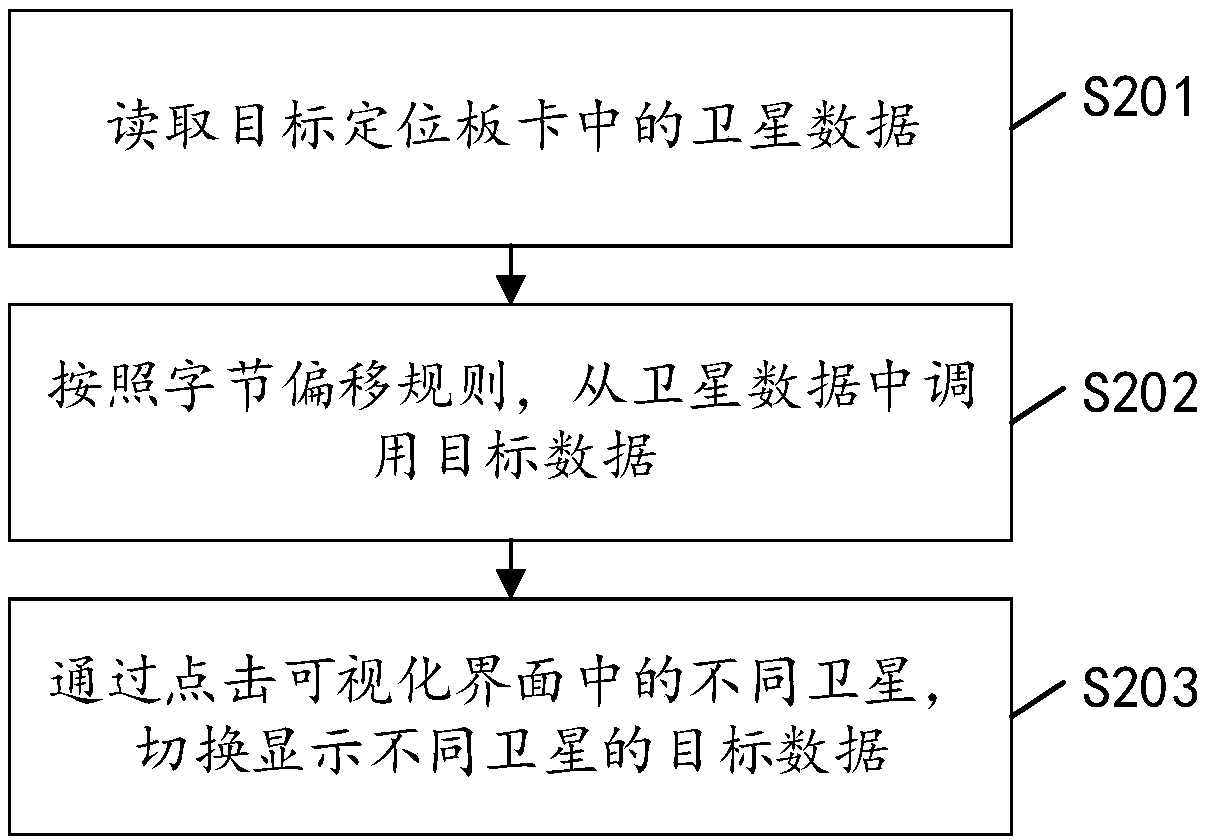 Visual display method, apparatus and device of satellite data and storage medium