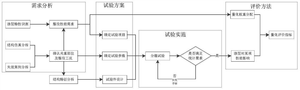 Turbine blade infiltrated layer mechanical property test evaluation method