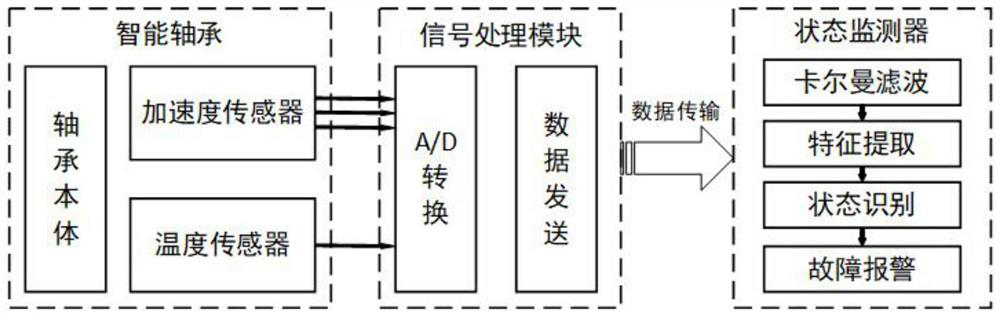 Embedded intelligent bearing monitoring system and monitoring method thereof