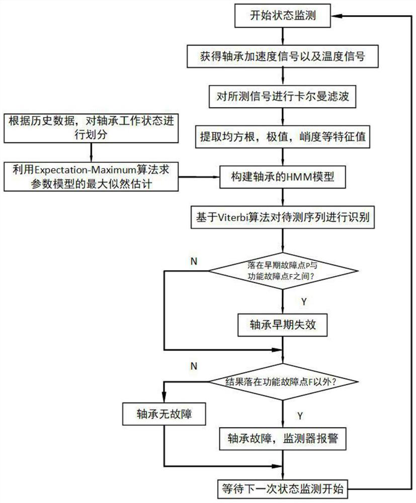 Embedded intelligent bearing monitoring system and monitoring method thereof