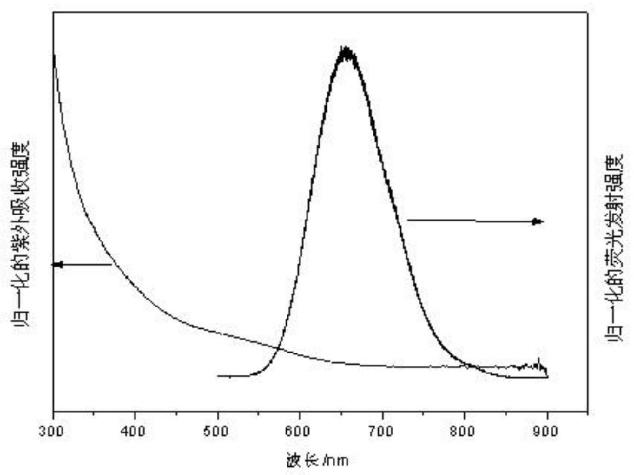 Preparation method for quaternary ZnCuInS3 quantum dot with high fluorescence