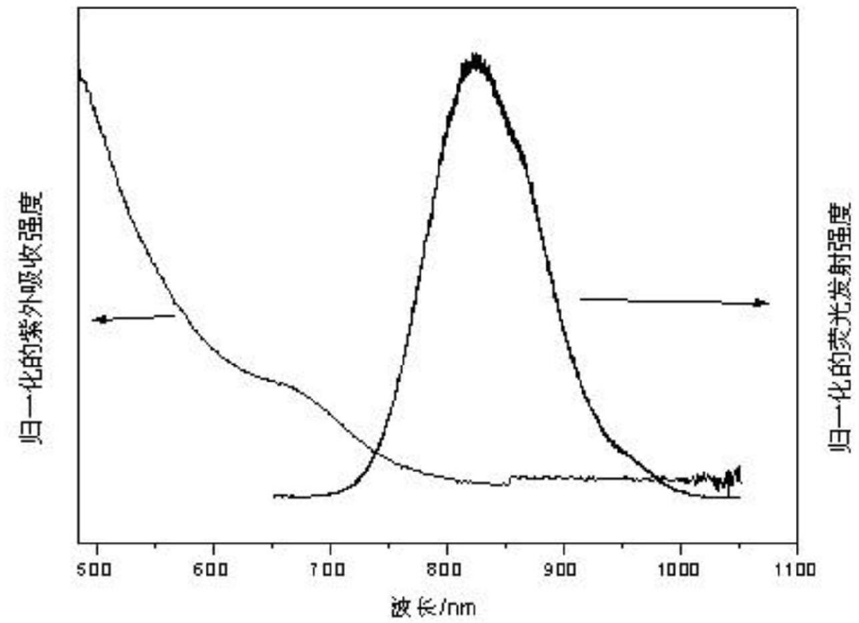 Preparation method for quaternary ZnCuInS3 quantum dot with high fluorescence