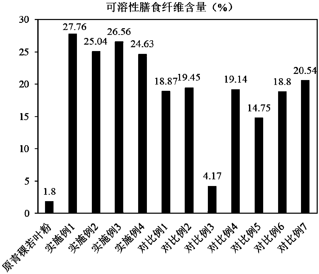 Method for improving content of soluble dietary fibers in Tibet Barley Aojiru