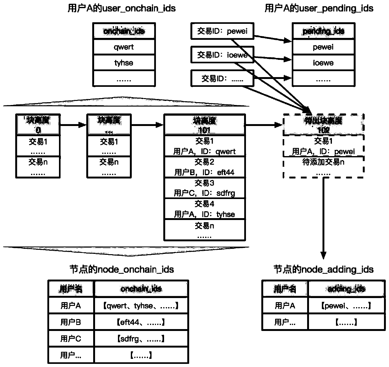 A Disordered Transaction Control Method Based on Blockchain Account Model